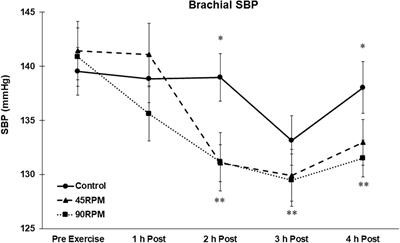 Postexercise Hypotension Is Delayed in Men With Obesity and Hypertension